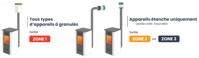 Systeme evacuation fumees par zone