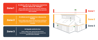Zone installation poele